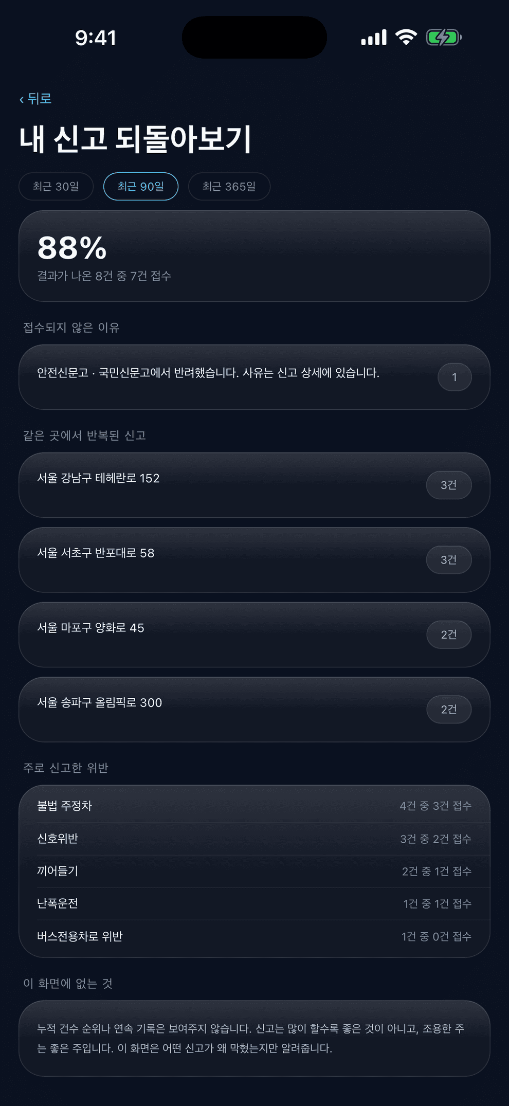 내 신고 되돌아보기 화면 — 접수율 88%, 접수되지 않은 이유, 같은 곳에서 반복된 신고